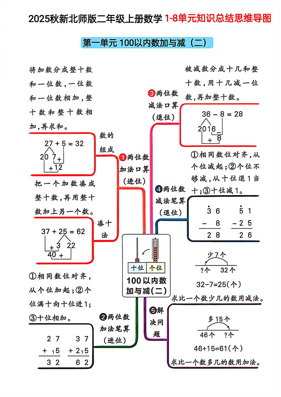 二年级上册北师大版数学【25秋-1-8单元知识总结思维导图】