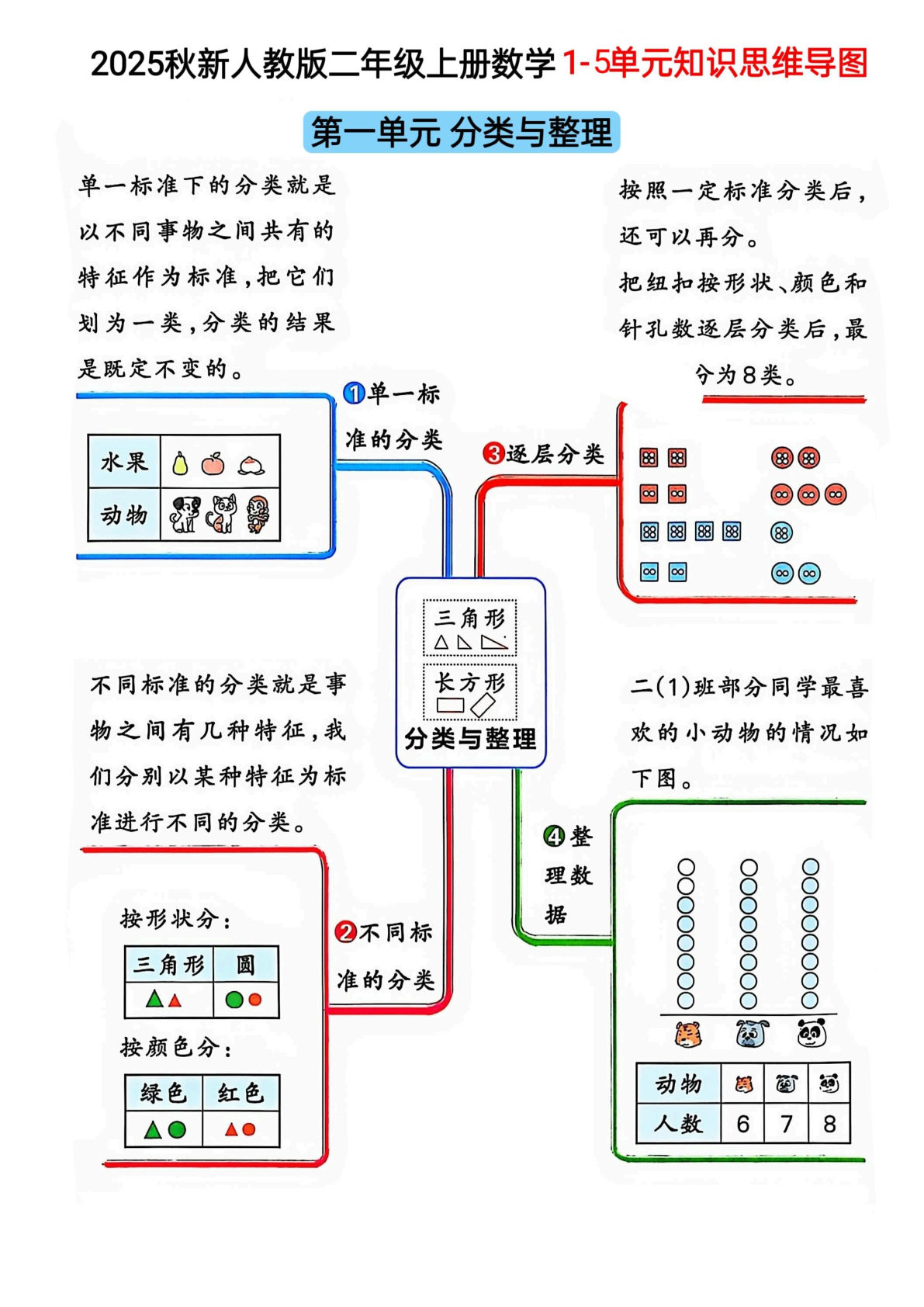 二年级上册人教版数学【25秋-1-5单元知识总结思维导图】