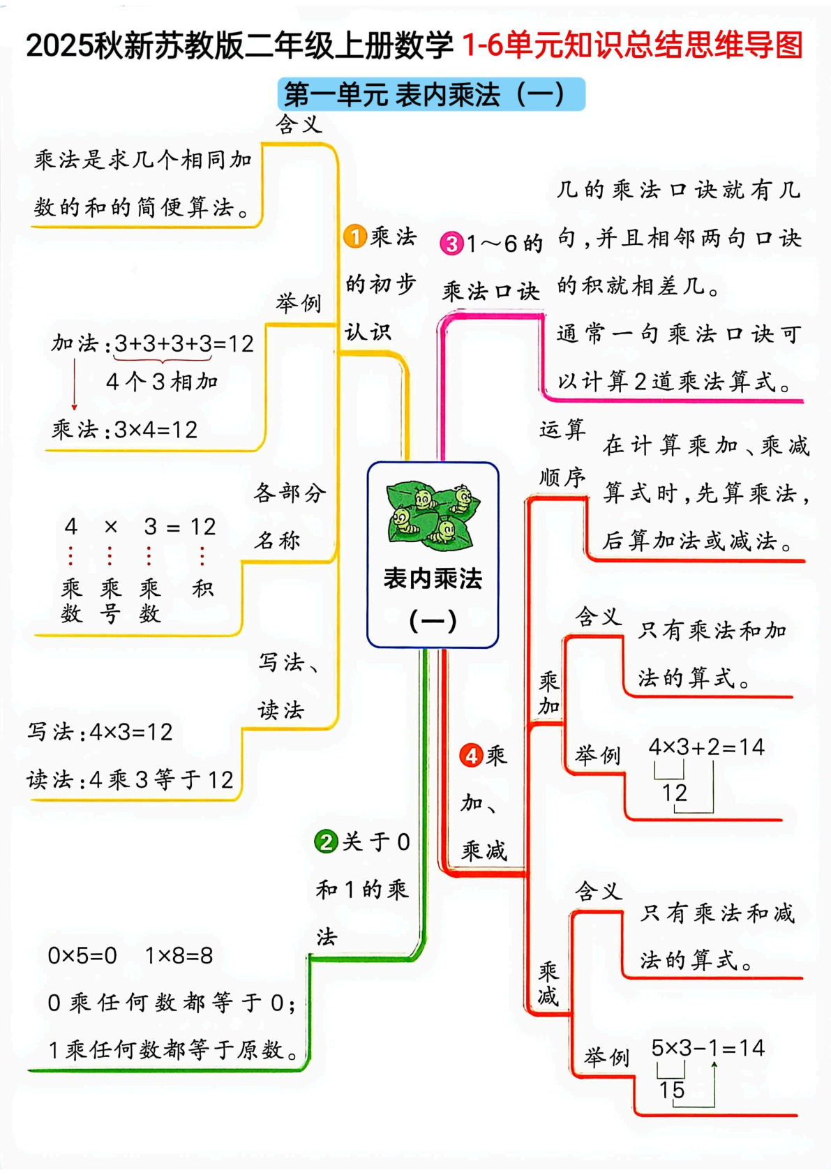 二年级上册苏教版数学【25秋-1-6单元知识总结思维导图】