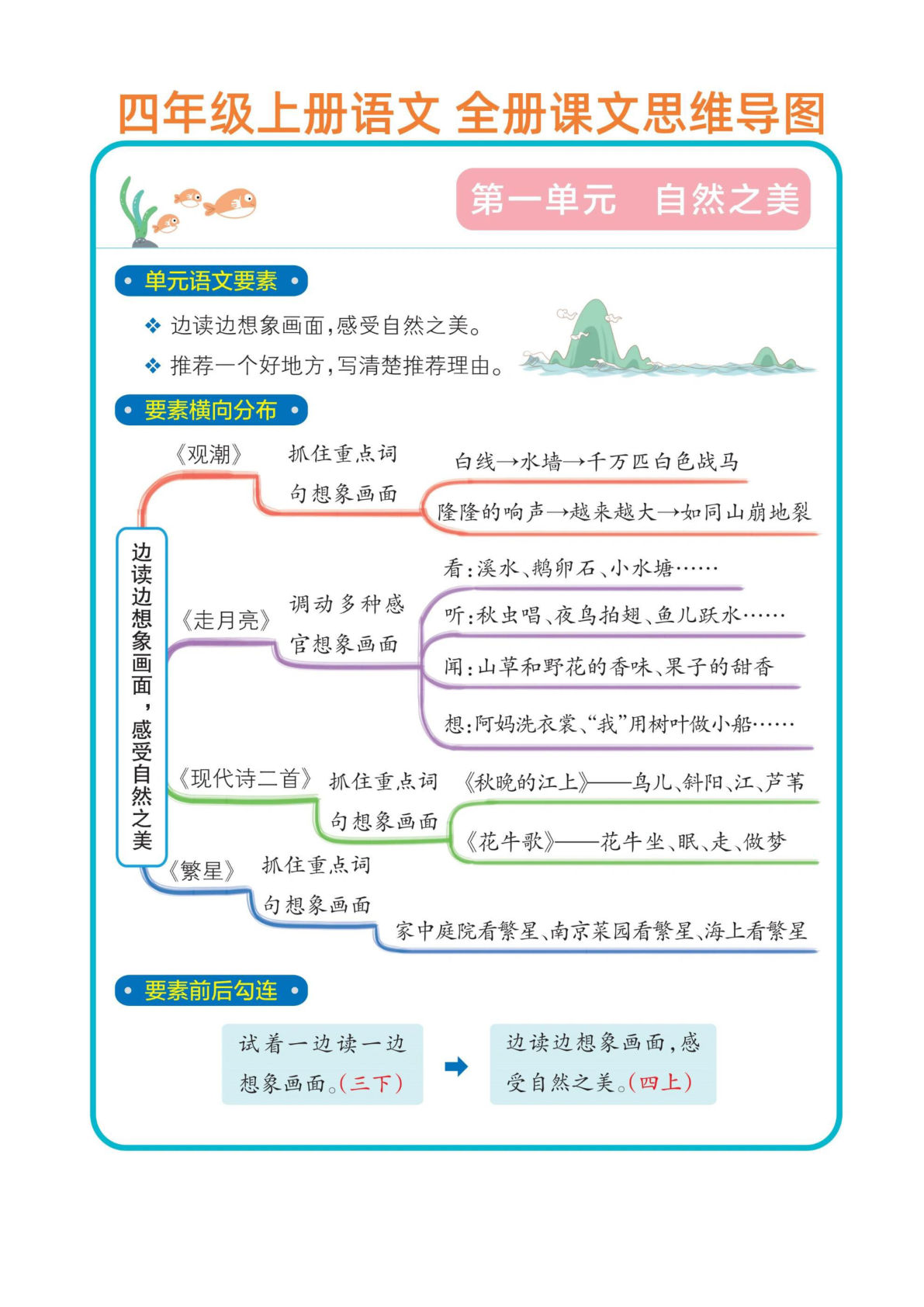 四年级上册语文 1-8单元思维导图