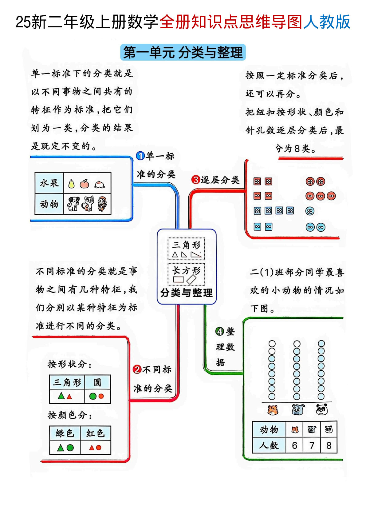 二年级上册人教版数学全册知识点思维导图