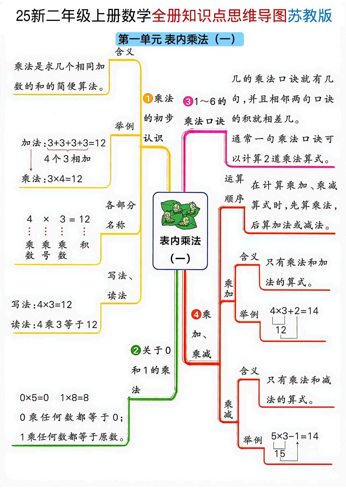 二年级上册苏教版数学全册知识点思维导图