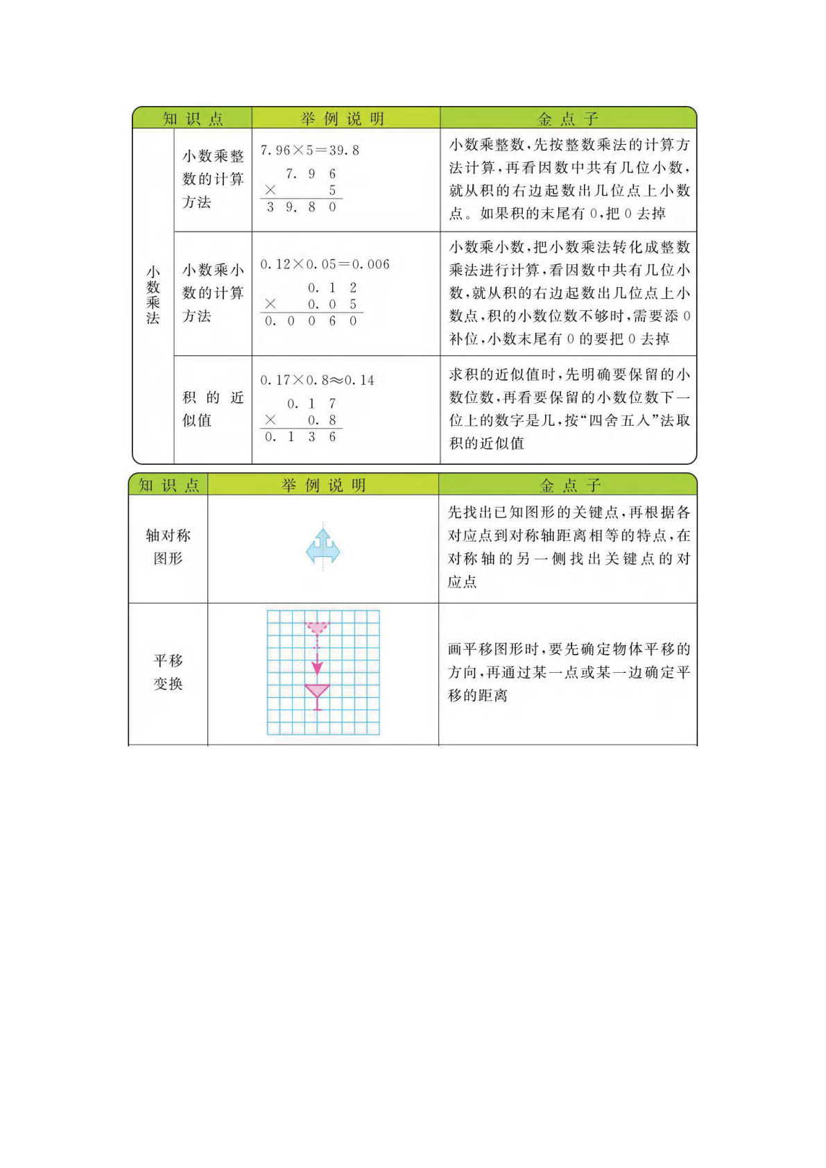 五年级上册数学西师版知识要点