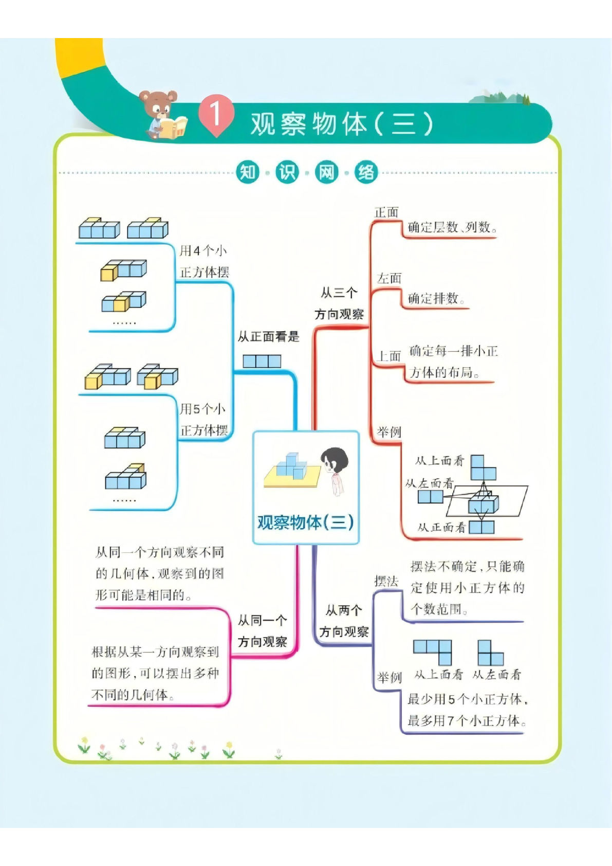 五年级下册数学思维导图《人教版》