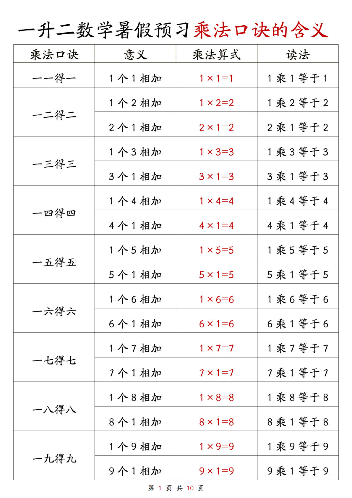 一升二暑假数学预习：乘法口诀含义详解10页-仔仔题库