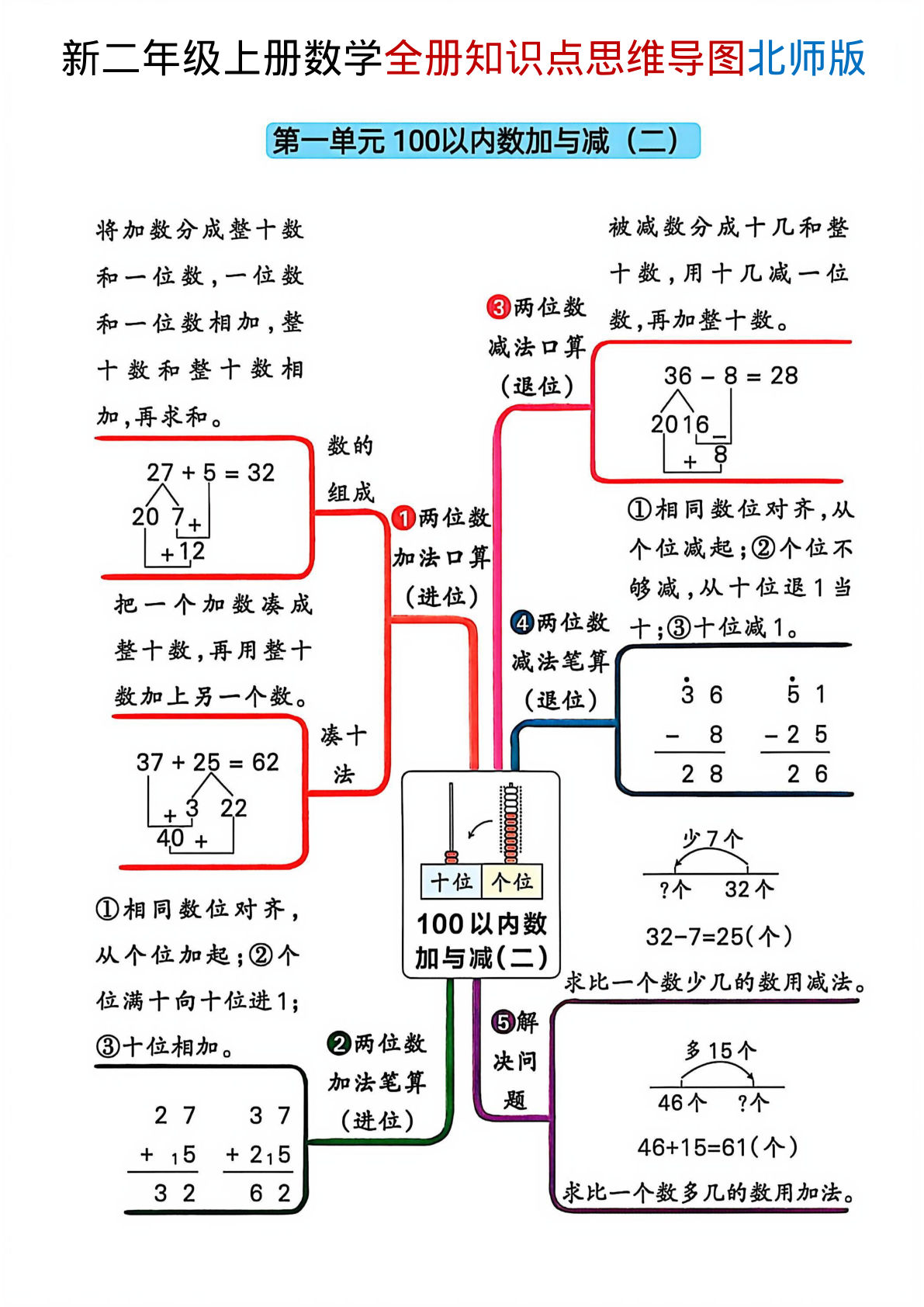 新二年级上册北师版数学全册知识点思维导图-鸡娃题库官网-永久免费分享小学前锋教辅先锋资源 - 小学1-6年级教辅资源|试卷|电子课本|课课练免费下载 - 语文数学英语同步练习