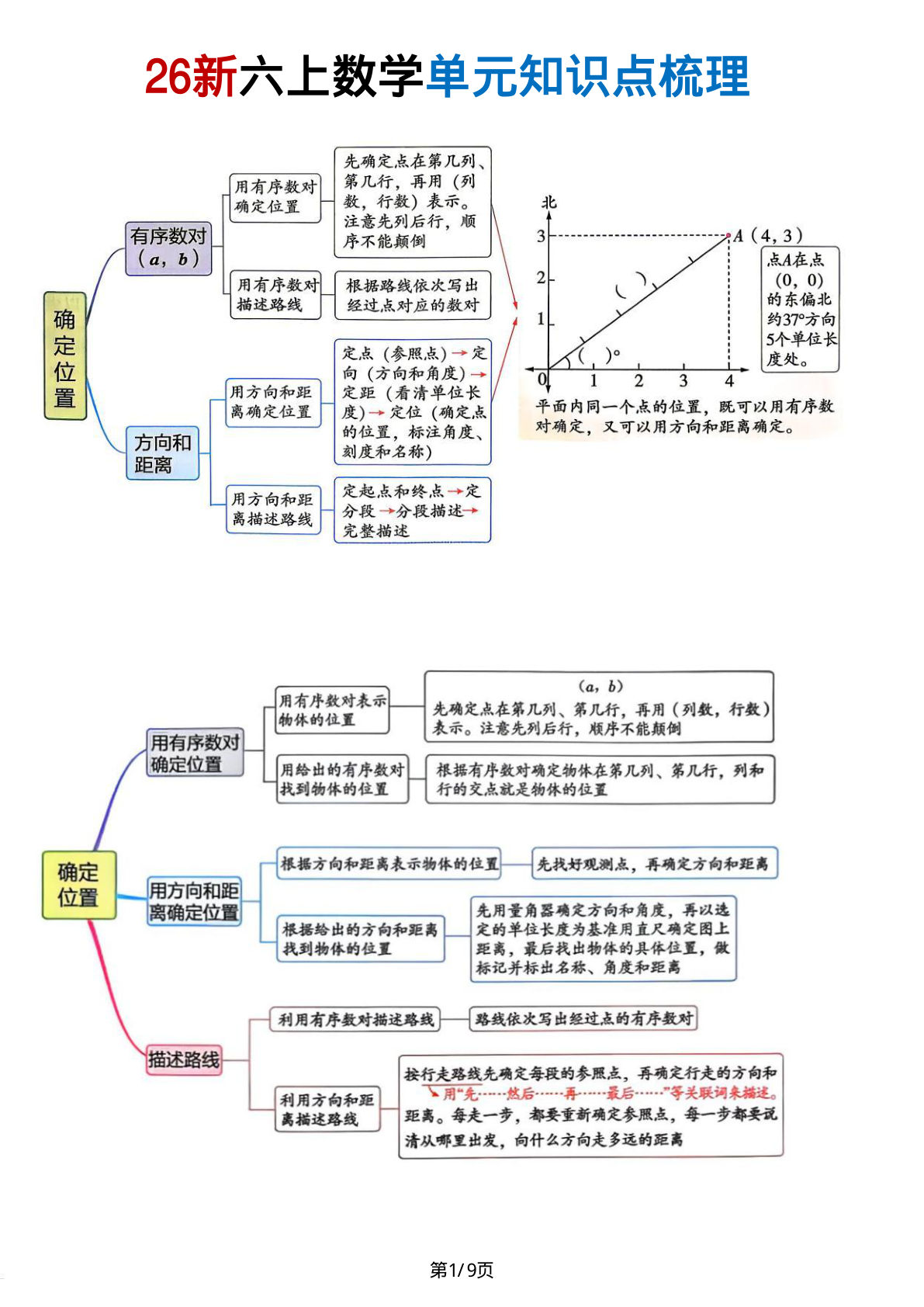 26新六年级上册数学单元知识思维导图
