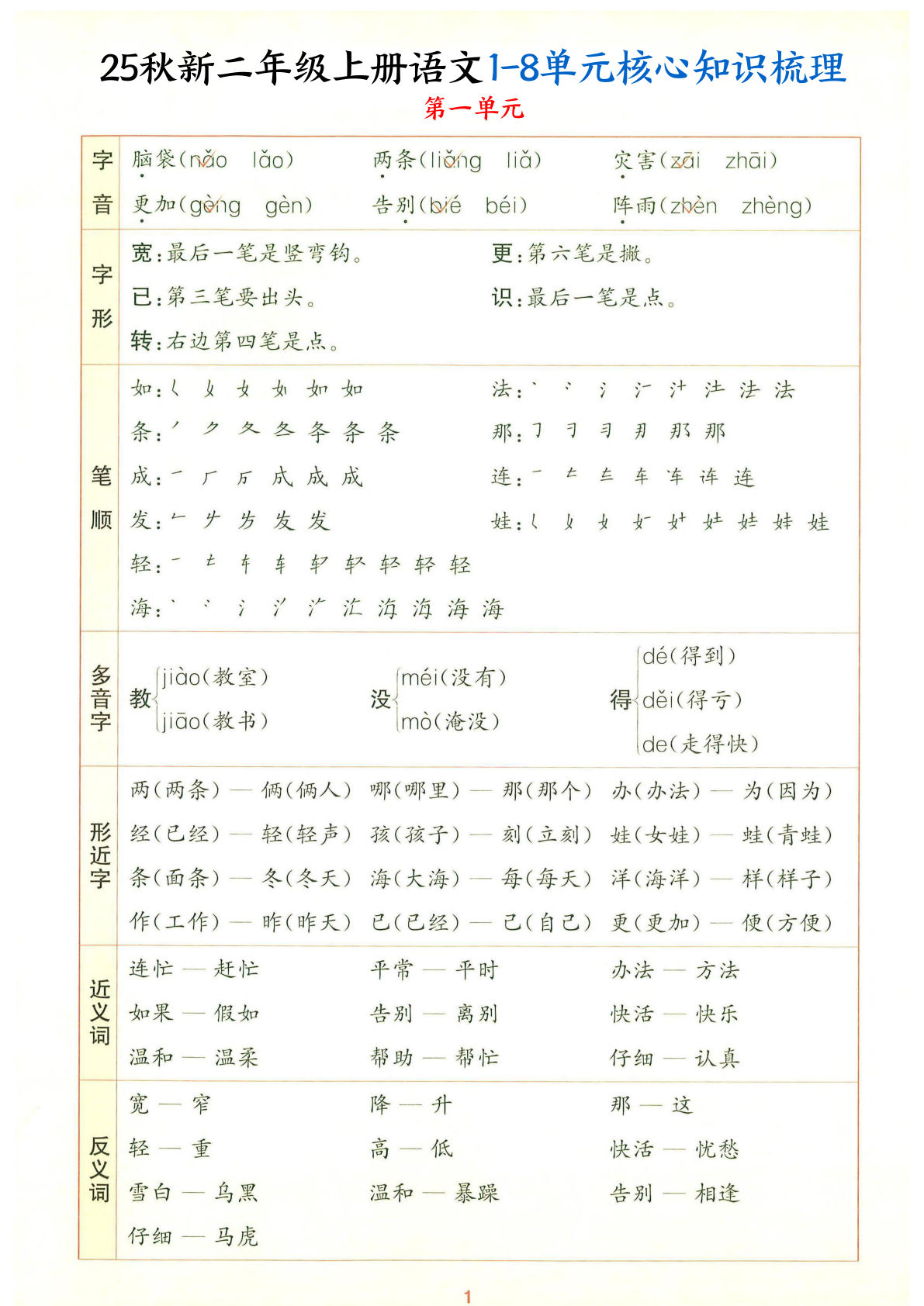 【25秋新二年级上册语文1-8单元核心知识梳理（13页）