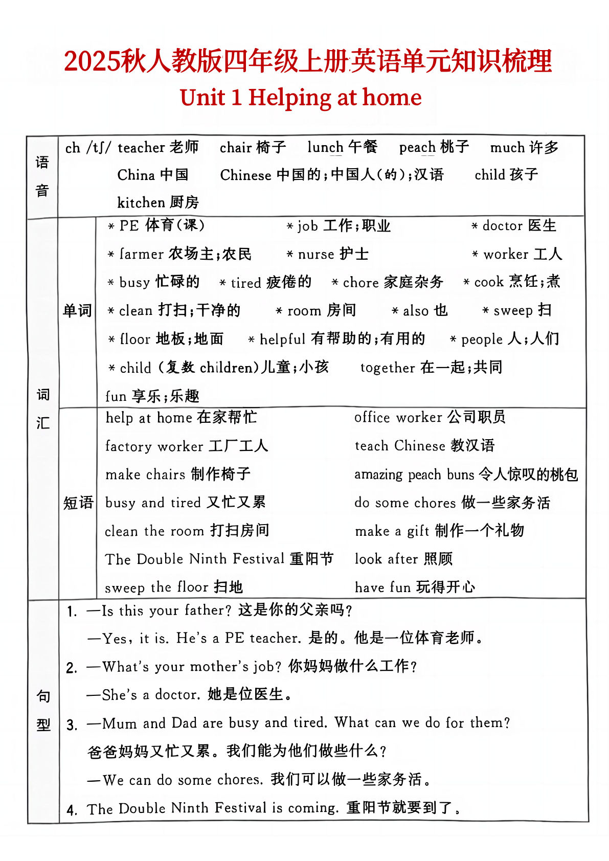 25秋人教版四年级上册英语单元知识点汇总(6页)
