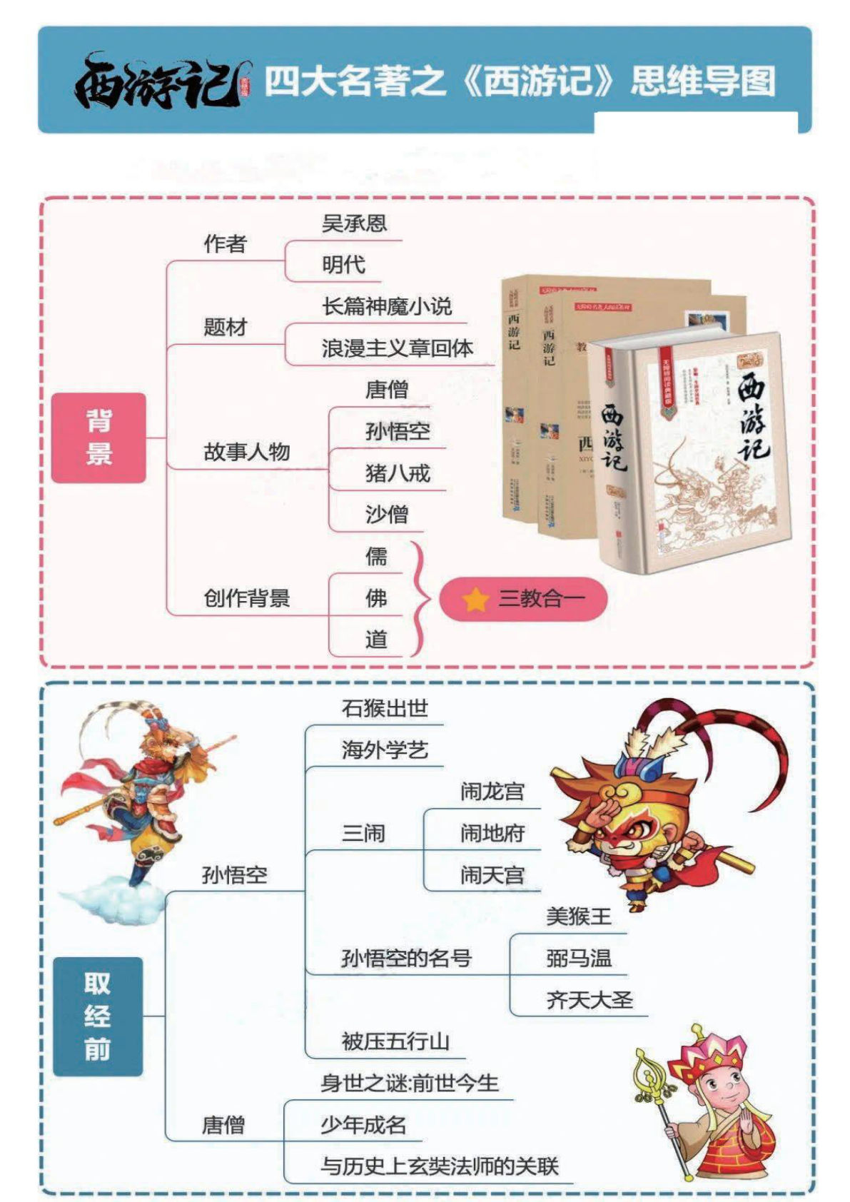 【四大名著之《西游记》思维导图+考点汇总+习题】五年级上册语文-鸡娃题库官网-永久免费分享小学教辅资源