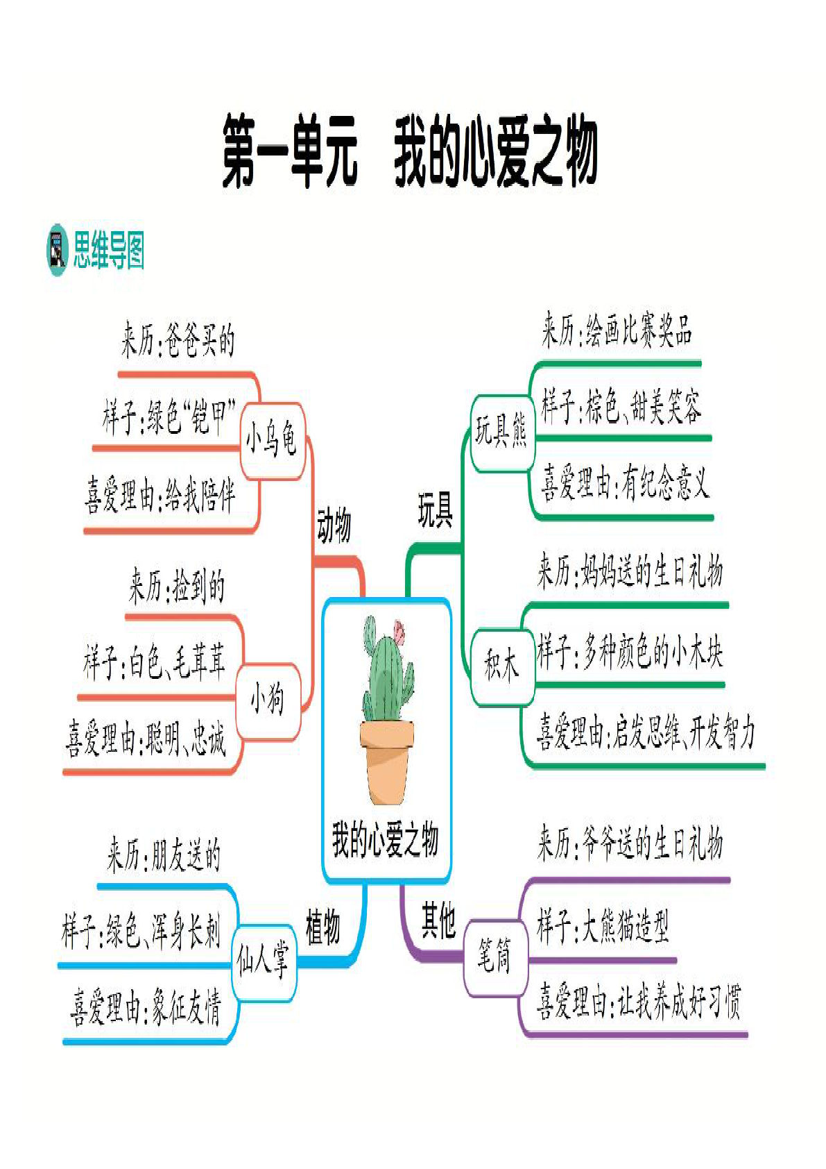 【1-8单元习作（思维导图）】五年级上册语文