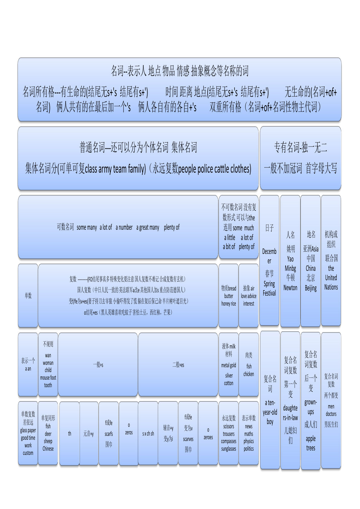 五上册12张图搞定小学英语语法