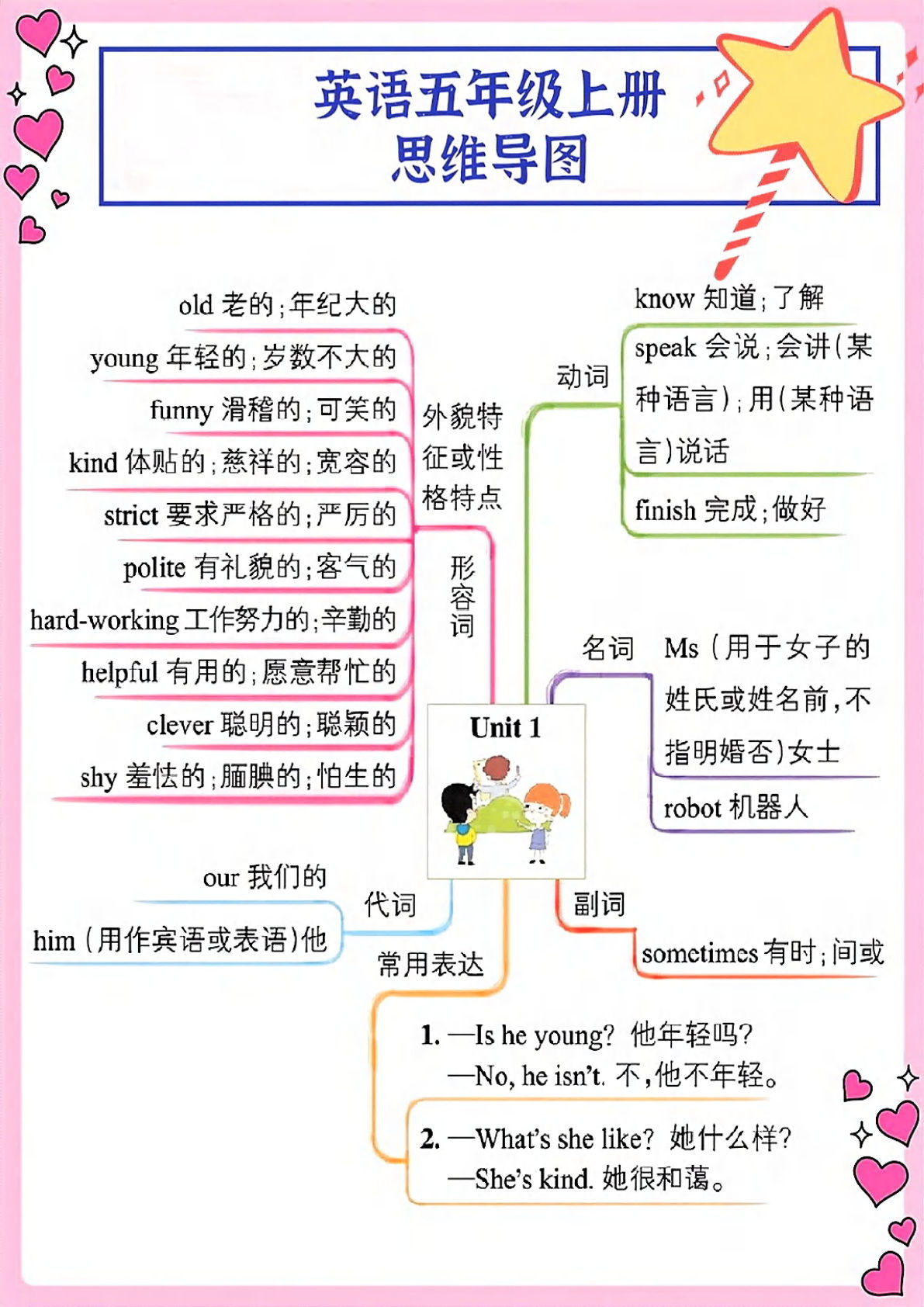英语五年级上册思维导图
