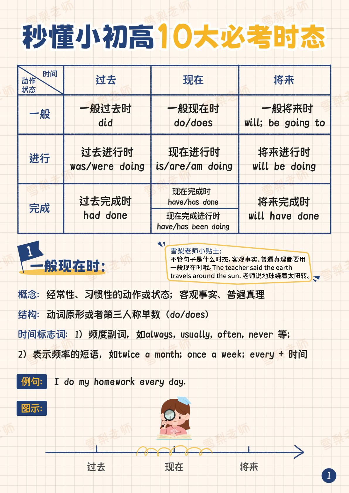 五下册?懂小初高10大必考时态