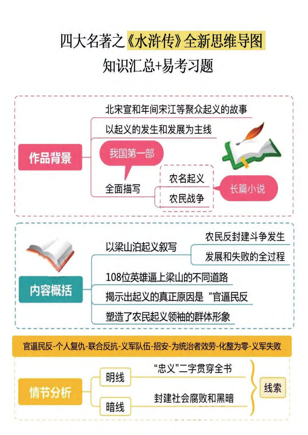 四大名著之《水浒传》思维导图+知识点汇总+必练习题