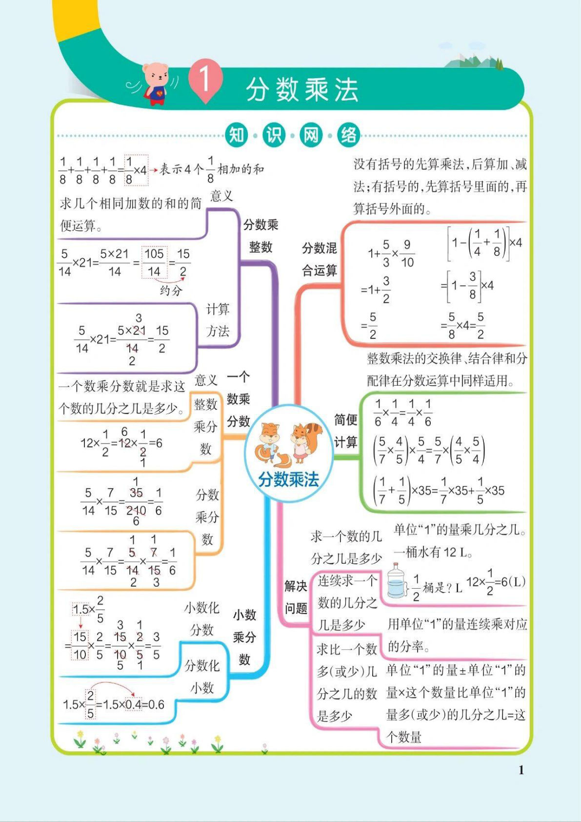 六年级上册人教版数学【思维导图】