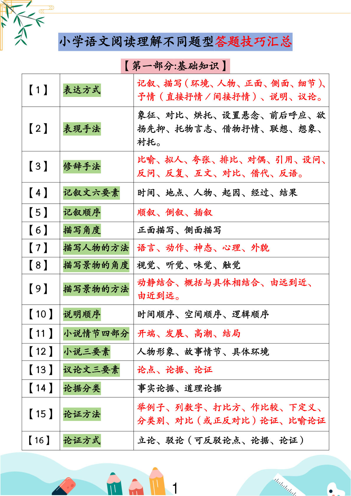 六上册??学语文阅读理解不同题型答题技巧汇总+练习题（含答案67页） (1)